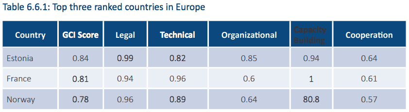 global-security-index